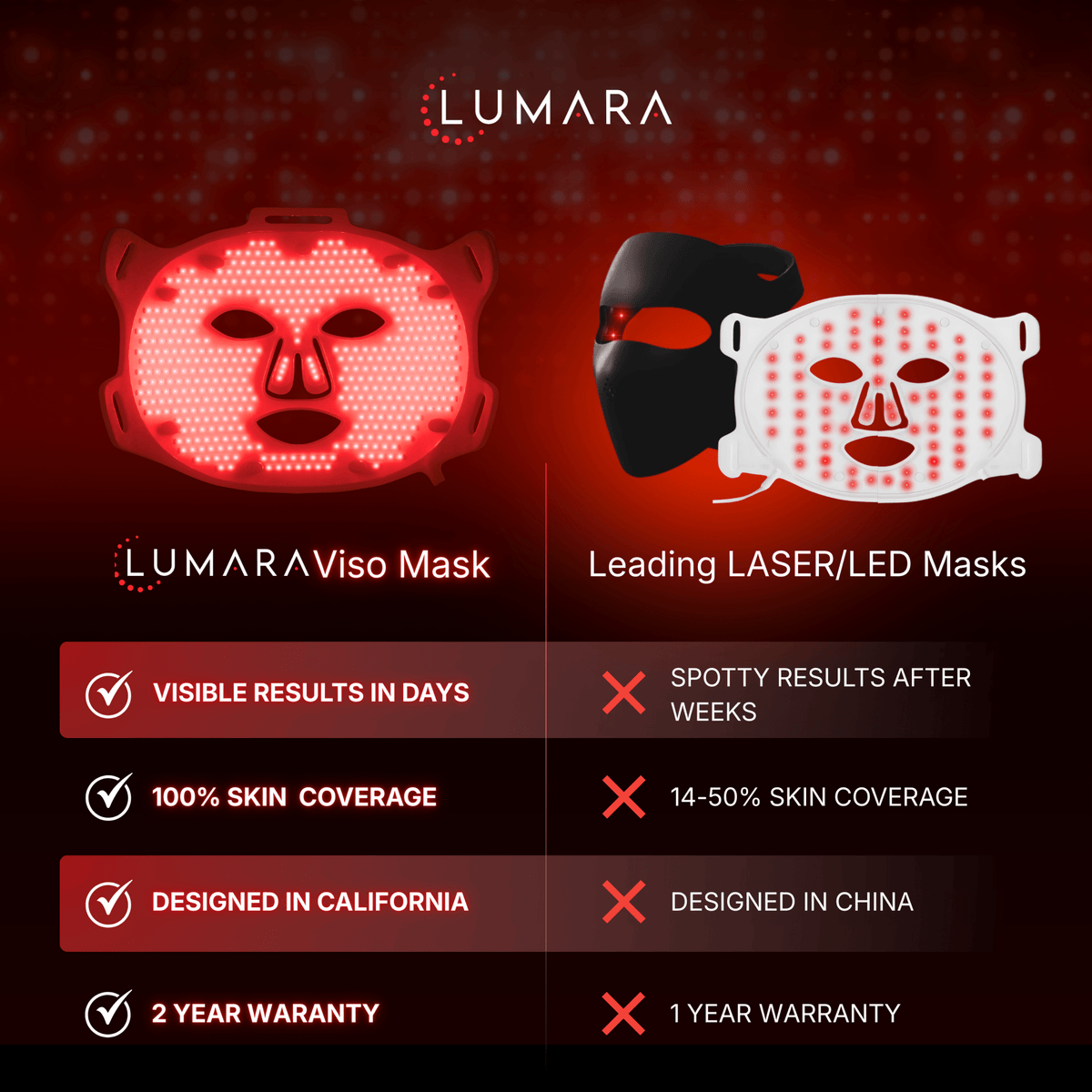 Lumara VISO 660nm Red Light LED Face Mask