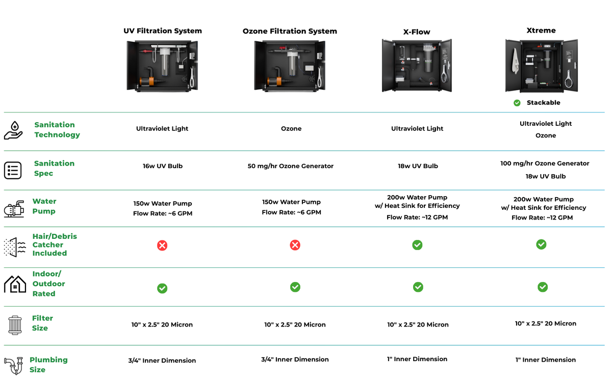 RevX Wellness X-FLOW Cold Plunge Filtration & UV Sanitation System