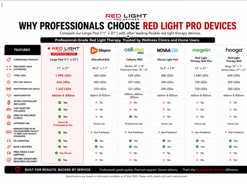 Red Light Pro Devices Large Red & Near-Infrared Pad, 27 x 11 in