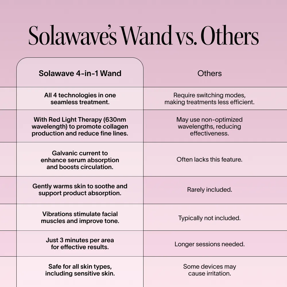 Solawave 4-in-1 Skincare Wand 630nm Red Light & LightBoost Serum Kit