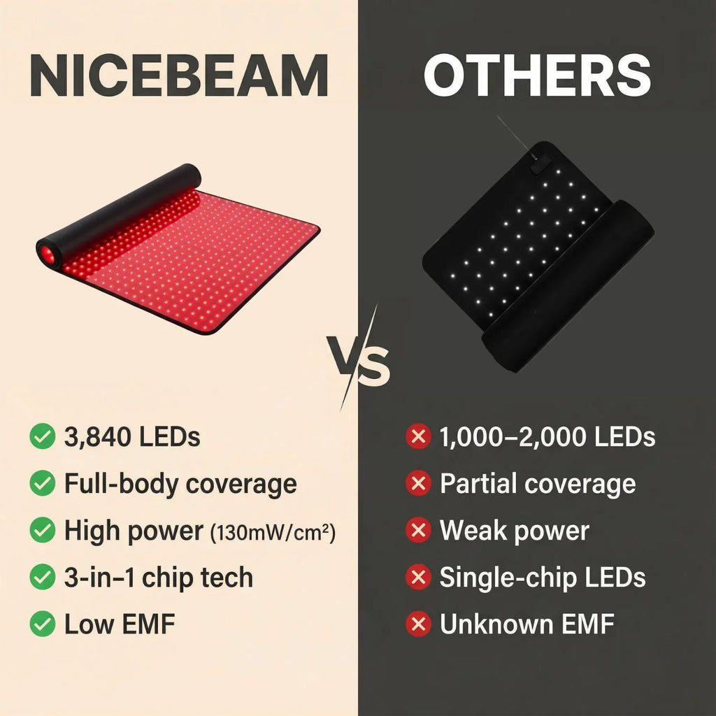 Nicebeam Full Body Mat 660nm & 850nm Red Light Therapy Mat
