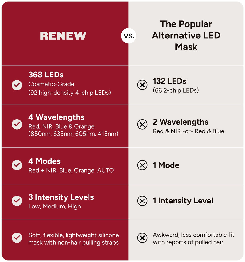 Renew Red Light The Mask 4-Wavelength LED Face Mask